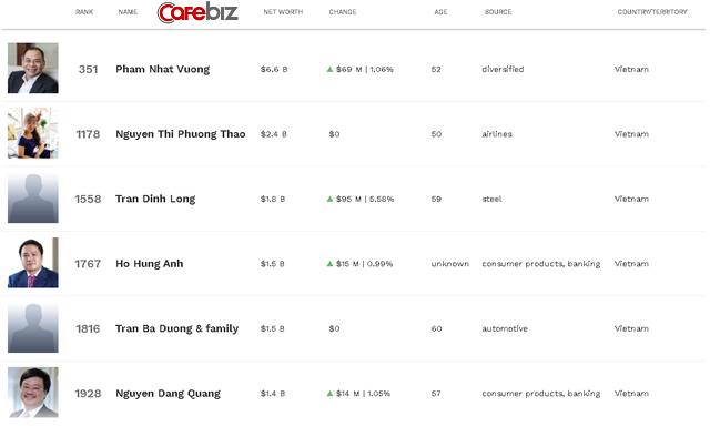 Tỷ phú Trần Đình Long trở thành người giàu thứ 2 thị trường chứng khoán Việt Nam, vượt qua CEO Vietjet Nguyễn Thị Phương Thảo - Ảnh 1. Tỷ phú Trần Đình Long trở thành người giàu thứ 2 thị trường chứng khoán Việt Nam, vượt qua CEO Vietjet Nguyễn Thị Phương Thảo - Ảnh 1.