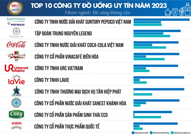 urc-viet-nam-ki234n-dinh-voi-nhung-gi225-tri-ben-vung-v224-vi-the-c244ng-ty-do-uong-uy-t237n_1.jpg