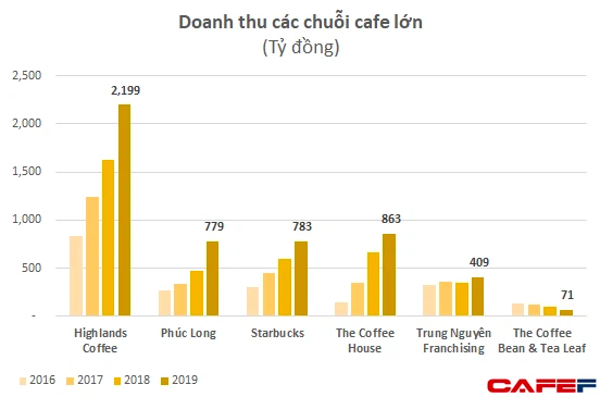 VCBS: Về với Masan, chuỗi Phúc Long có thể cải thiện biên lợi nhuận và đạt 1.750 tỷ doanh thu/năm với mô hình kios - Ảnh 2. VCBS: Về với Masan, chuỗi Phúc Long có thể cải thiện biên lợi nhuận và đạt 1.750 tỷ doanh thu/năm với mô hình kios - Ảnh 2.