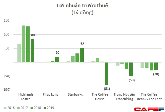 VCBS: Về với Masan, chuỗi Phúc Long có thể cải thiện biên lợi nhuận và đạt 1.750 tỷ doanh thu/năm với mô hình kios - Ảnh 3. VCBS: Về với Masan, chuỗi Phúc Long có thể cải thiện biên lợi nhuận và đạt 1.750 tỷ doanh thu/năm với mô hình kios - Ảnh 3.