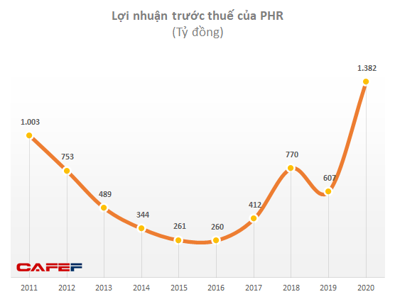 VCSC: Cao su Phước Hoà (PHR) sẽ thu khoảng 898 tỷ thu nhập bồi thường đất tại KCN VSIP III trong năm 2021 - Ảnh 1.