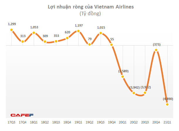 VCSC: Chuyến bay thương mại quốc tế sẽ chưa được đến nối cho đến quý 4/2021, Vietnam Airlines gặp thêm nhiều trở ngại khi Covia-19 quay lại - Ảnh 1.