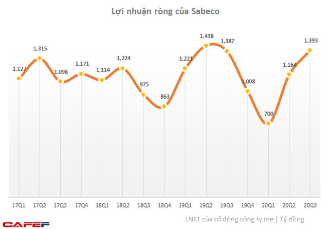 VCSC: Ngành bia hồi phục và đẩy mạnh ra mắt sản phẩm mới cao cấp, lợi nhuận Sabeco sẽ tăng trưởng 2 chữ số trong năm 2020 - Ảnh 1.