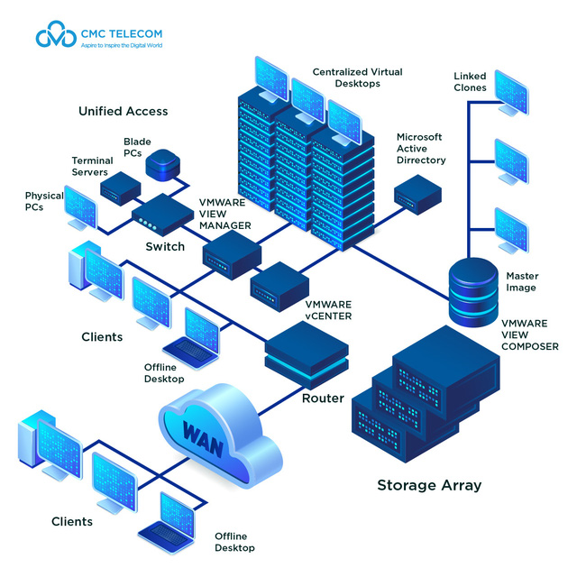 VDI, ảo hoá máy trạm, giải pháp bảo vệ doanh nghiệp đặc thù khi làm việc từ xa - Ảnh 1.