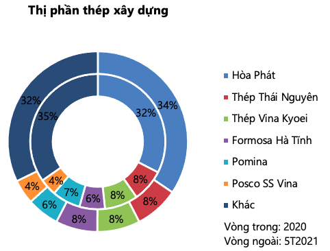 VDSC: Chênh lệch giá giữa Châu Âu, Bắc Mỹ và Việt Nam ngày càng tăng, xuất khẩu thép dự kiến tiếp tục tăng mạnh nửa cuối năm - Ảnh 3.