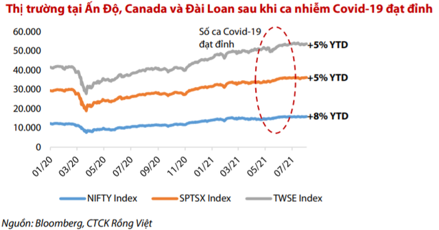 VDSC: “Cổ phiếu ngân hàng khó lặp lại đà tăng mạnh như nửa đầu năm 2021, VN-Index dao động quanh vùng 1.260 – 1.370 điểm trong tháng 8” - Ảnh 1.