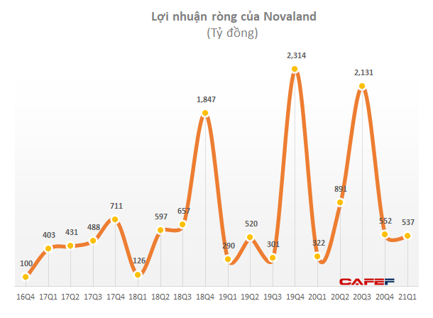 VDSC: Dòng tiền bán hàng năm 2021 của Novaland ước đạt 24.000 tỷ đồng, dự chi 13.000 tỷ mua dự án ngoài khu vực Tp.HCM - Ảnh 1. VDSC: Dòng tiền bán hàng năm 2021 của Novaland ước đạt 24.000 tỷ đồng, dự chi 13.000 tỷ mua dự án ngoài khu vực Tp.HCM - Ảnh 1.