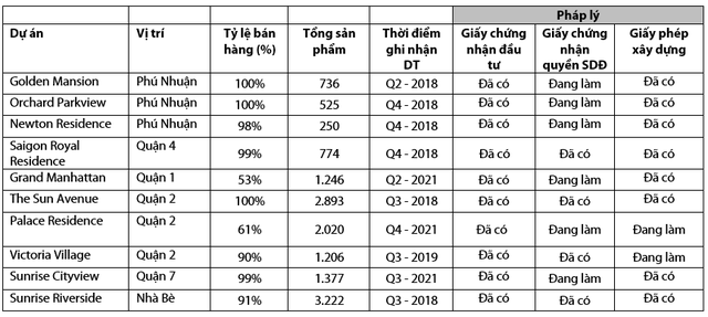 VDSC: Dòng tiền bán hàng năm 2021 của Novaland ước đạt 24.000 tỷ đồng, dự chi 13.000 tỷ mua dự án ngoài khu vực Tp.HCM - Ảnh 3. VDSC: Dòng tiền bán hàng năm 2021 của Novaland ước đạt 24.000 tỷ đồng, dự chi 13.000 tỷ mua dự án ngoài khu vực Tp.HCM - Ảnh 3.