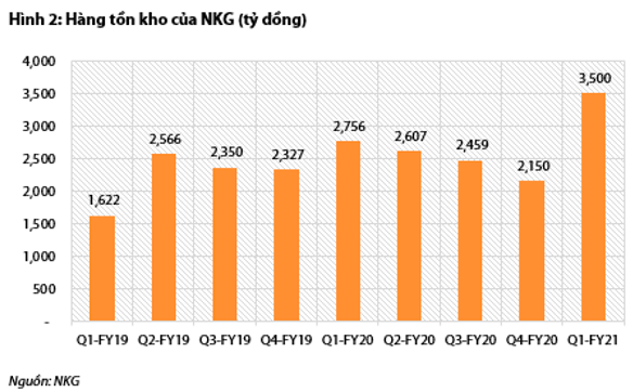VDSC: Hàng tồn tích luỹ mạnh, Thép Nam Kim (NKG) có thể đạt đỉnh lợi nhuận trong quý 2/2021 - Ảnh 2. VDSC: Hàng tồn tích luỹ mạnh, Thép Nam Kim (NKG) có thể đạt đỉnh lợi nhuận trong quý 2/2021 - Ảnh 2.