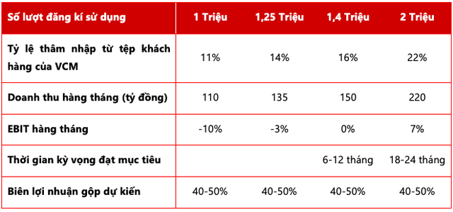 VDSC: Masan dự kiến mạng di động Mobicast đạt 1,4 triệu thuê bao và hòa vốn sau 6-12 tháng - Ảnh 1. VDSC: Masan dự kiến mạng di động Mobicast đạt 1,4 triệu thuê bao và hòa vốn sau 6-12 tháng - Ảnh 1.