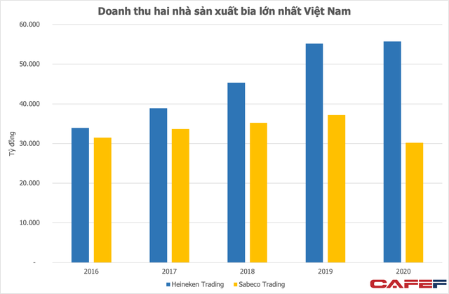Về tay ThaiBev, doanh thu Sabeco ngày càng thụt lùi so với Heineken, thị phần lớn hơn nhưng lãi chỉ bằng nửa - Ảnh 1. Về tay ThaiBev, doanh thu Sabeco ngày càng thụt lùi so với Heineken, thị phần lớn hơn nhưng lãi chỉ bằng nửa - Ảnh 1.