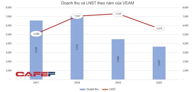 VEAM chốt danh sách cổ đông chi 6.600 tỷ đồng trả cổ tức bằng tiền tỷ lệ gần 50% - Ảnh 1. VEAM chốt danh sách cổ đông chi 6.600 tỷ đồng trả cổ tức bằng tiền tỷ lệ gần 50% - Ảnh 1.