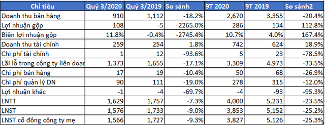 VEAM: Khoản thu từ Honda, Toyota, Ford sụt giảm, lãi sau thuế 9 tháng 2020 đạt hơn 3.850 tỷ đồng, giảm 25% cùng kỳ năm trước - Ảnh 1.