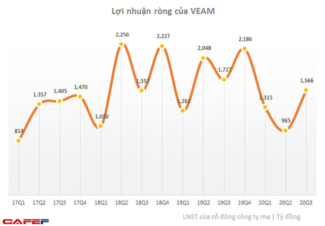 VEAM: Khoản thu từ Honda, Toyota, Ford sụt giảm, lãi sau thuế 9 tháng 2020 đạt hơn 3.850 tỷ đồng, giảm 25% cùng kỳ năm trước - Ảnh 2.