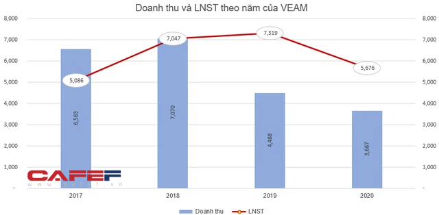 VEAM sẽ dành hơn 6.600 tỷ đồng chia cổ tức năm 2020, tỷ lệ 49,9% - Ảnh 1. VEAM sẽ dành hơn 6.600 tỷ đồng chia cổ tức năm 2020, tỷ lệ 49,9% - Ảnh 1.