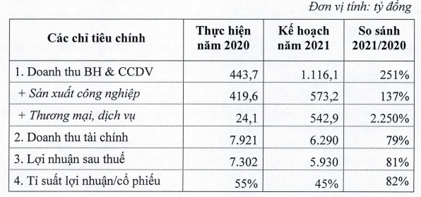 VEAM sẽ dành hơn 6.600 tỷ đồng chia cổ tức năm 2020, tỷ lệ 49,9% - Ảnh 2. VEAM sẽ dành hơn 6.600 tỷ đồng chia cổ tức năm 2020, tỷ lệ 49,9% - Ảnh 2.