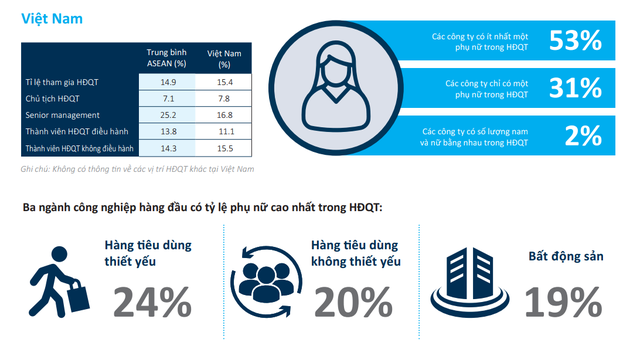 Vì sao HĐQT, Ban điều hành của Hòa Phát, FPT vắng bóng nữ giới? - Ảnh 2.