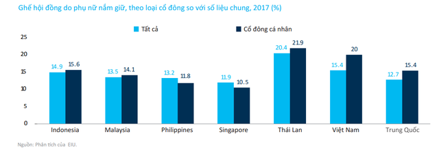 Vì sao HĐQT, Ban điều hành của Hòa Phát, FPT vắng bóng nữ giới? - Ảnh 6.