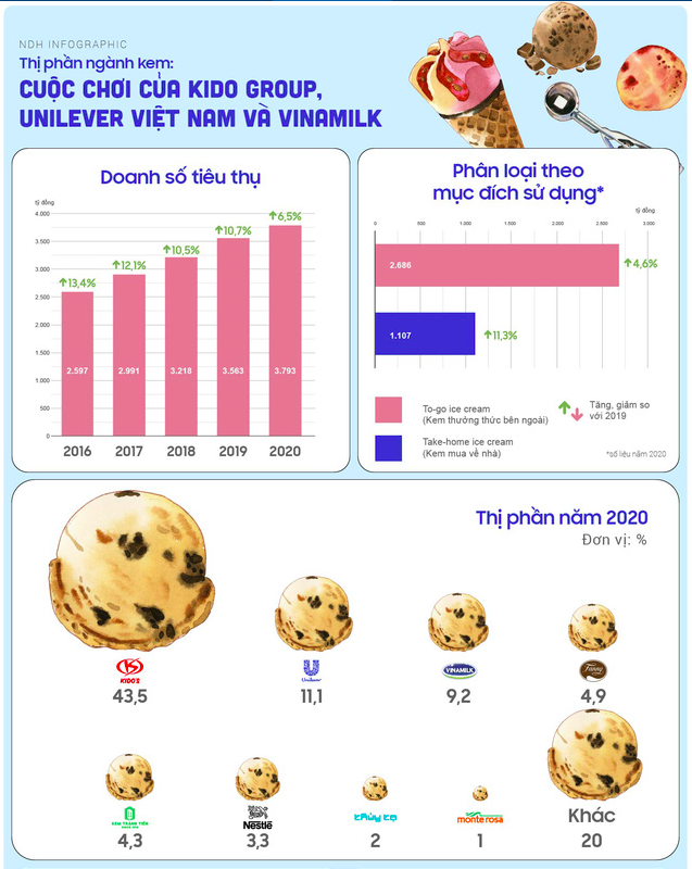 Vì sao khoảng cách thị phần giữa KIDO Food với các đối thủ trong ngành kem như Unilever, Vinamilk hay Thủy Tạ càng ngày càng xa? - Ảnh 1. Vì sao khoảng cách thị phần giữa KIDO Food với các đối thủ trong ngành kem như Unilever, Vinamilk hay Thủy Tạ càng ngày càng xa? - Ảnh 1.
