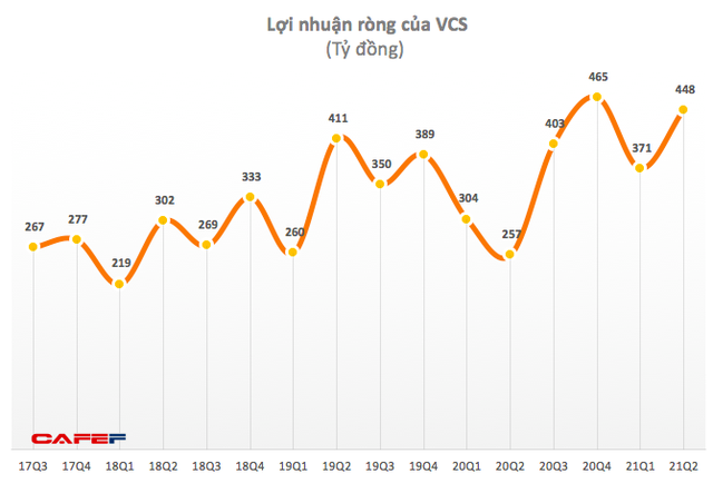 Vicostone: Quý 2 lãi 448 tỷ đồng, tăng 74% so với cùng kỳ 2020 - Ảnh 1. Vicostone: Quý 2 lãi 448 tỷ đồng, tăng 74% so với cùng kỳ 2020 - Ảnh 1.