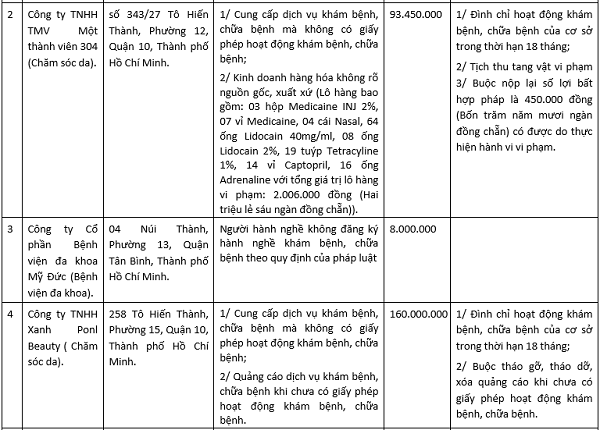 Một phần danh sách xử phạt của Thanh tra Sở Y tế TP. HCM Một phần danh sách xử phạt của Thanh tra Sở Y tế TP. HCM