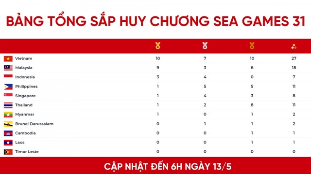 Việt Nam dẫn đầu Bảng tổng sắp huy chương SEA Games 31 