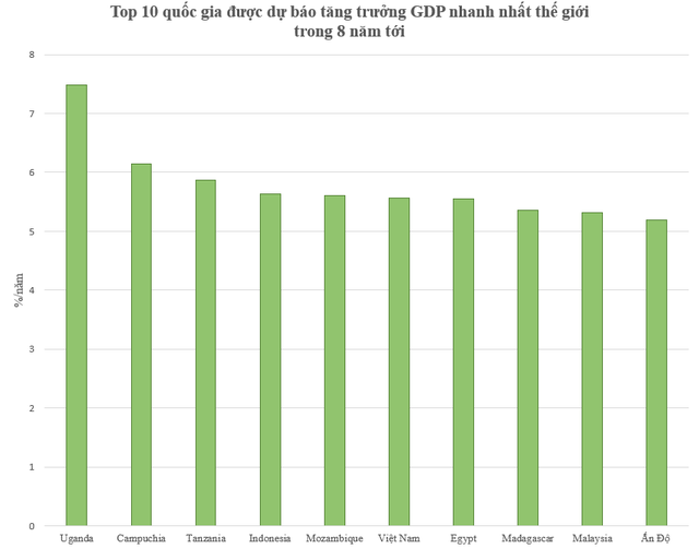 Top 10 quốc gia được dự báo tăng trưởng GDP nhanh nhất thế giới trong 8 năm tới. Nguồn: Harvard Growth Lab. Top 10 quốc gia được dự báo tăng trưởng GDP nhanh nhất thế giới trong 8 năm tới. Nguồn: Harvard Growth Lab.