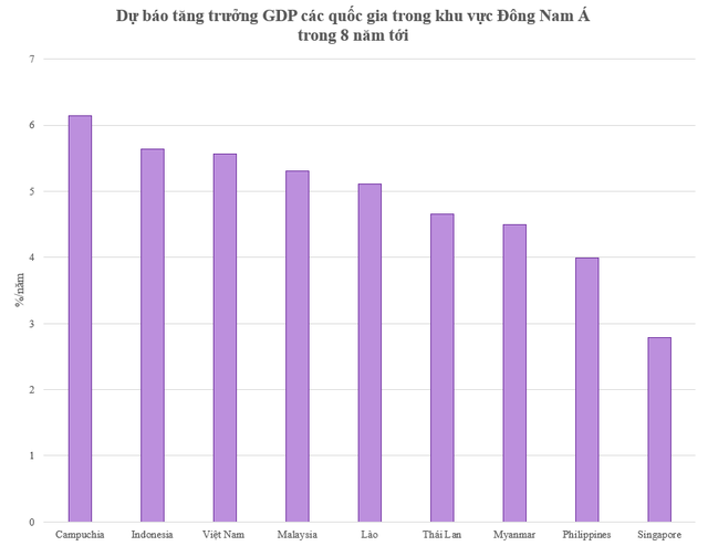 Dự báo tăng trưởng GDP các quốc gia trong khu vực Đông Nam Á trong 8 năm tới. (Nguồn: Harvard Growth Lab). Dự báo tăng trưởng GDP các quốc gia trong khu vực Đông Nam Á trong 8 năm tới. (Nguồn: Harvard Growth Lab).