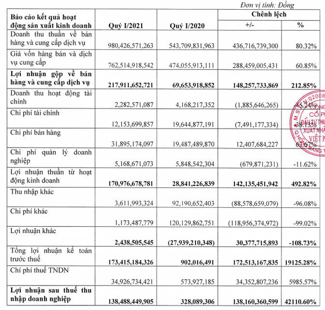 Viet Phat Group (VPG): Quý 1 lãi kỷ lục 138 tỷ đồng - Ảnh 1. Viet Phat Group (VPG): Quý 1 lãi kỷ lục 138 tỷ đồng - Ảnh 1.