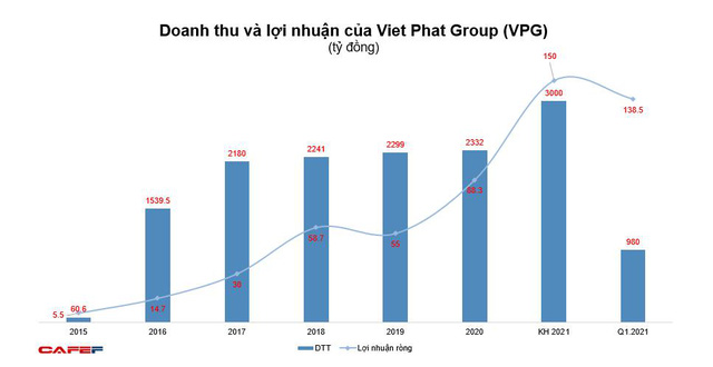 Viet Phat Group (VPG): Quý 1 lãi kỷ lục 138 tỷ đồng - Ảnh 2. Viet Phat Group (VPG): Quý 1 lãi kỷ lục 138 tỷ đồng - Ảnh 2.