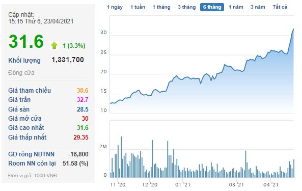 Viet Phat Group (VPG): Quý 1 lãi kỷ lục 138 tỷ đồng - Ảnh 3. Viet Phat Group (VPG): Quý 1 lãi kỷ lục 138 tỷ đồng - Ảnh 3.