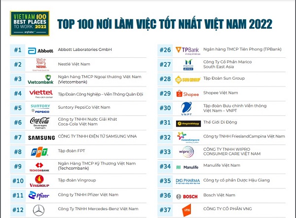 Top 10 nơi làm việc tốt nhất Việt Nam năm 2022 (Ảnh theo Anphabe) Top 10 nơi làm việc tốt nhất Việt Nam năm 2022 (Ảnh theo Anphabe)