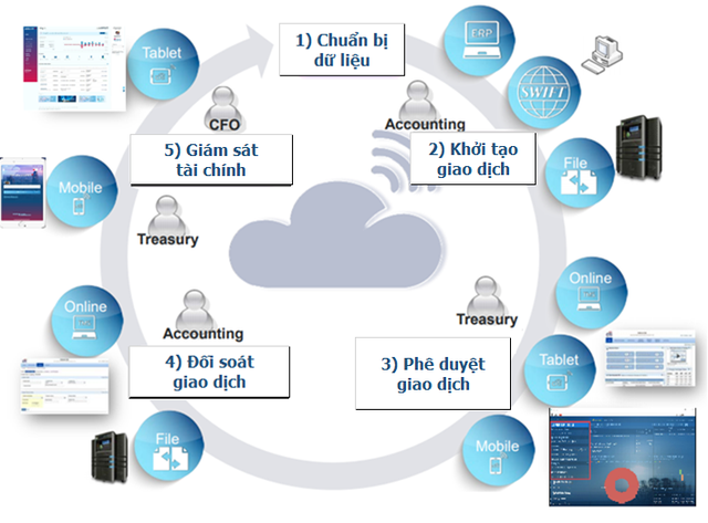 Giải pháp Kết nối phần mềm kế toán của DN VietinBank ERP (dành cho mọi doanh nghiệp)