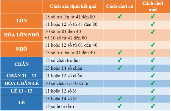 Vietlott bổ sung tính năng mới cho xổ số quay nhanh Keno: Thêm “cửa hòa” trúng “khủng” - Ảnh 2.