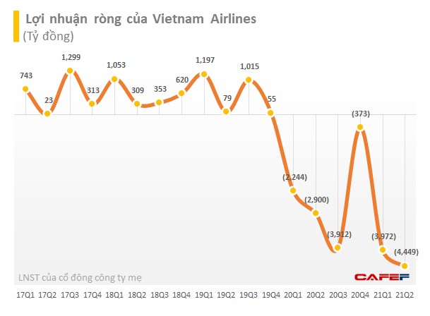 Vietnam Airlines xin đặc cách không huỷ niêm yết nếu âm vốn chủ trong thời gian ngắn - Ảnh 1.