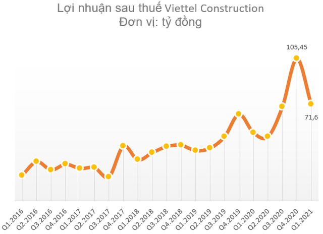 Viettel Construction (CTR) chốt ngày chia thưởng cổ phiếu và trả cổ tức bằng tiền cho cổ đông với tổng tỷ lệ 39,5% - Ảnh 1. Viettel Construction (CTR) chốt ngày chia thưởng cổ phiếu và trả cổ tức bằng tiền cho cổ đông với tổng tỷ lệ 39,5% - Ảnh 1.