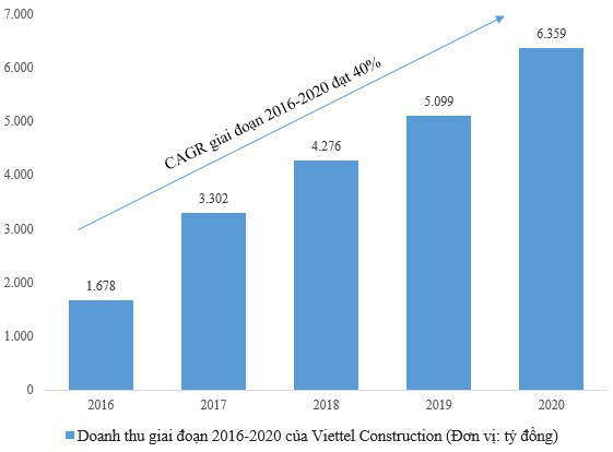 Viettel Construction doanh nghiệp tăng trưởng gần gấp đôi thứ hạng qua mỗi năm - Ảnh 1.