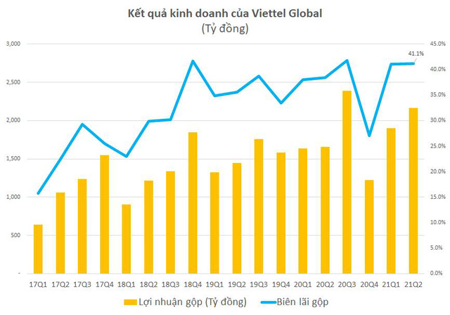 Viettel Global: Lợi nhuận trước thuế quý 2 đạt 1.194 tỷ đồng - Ảnh 1.