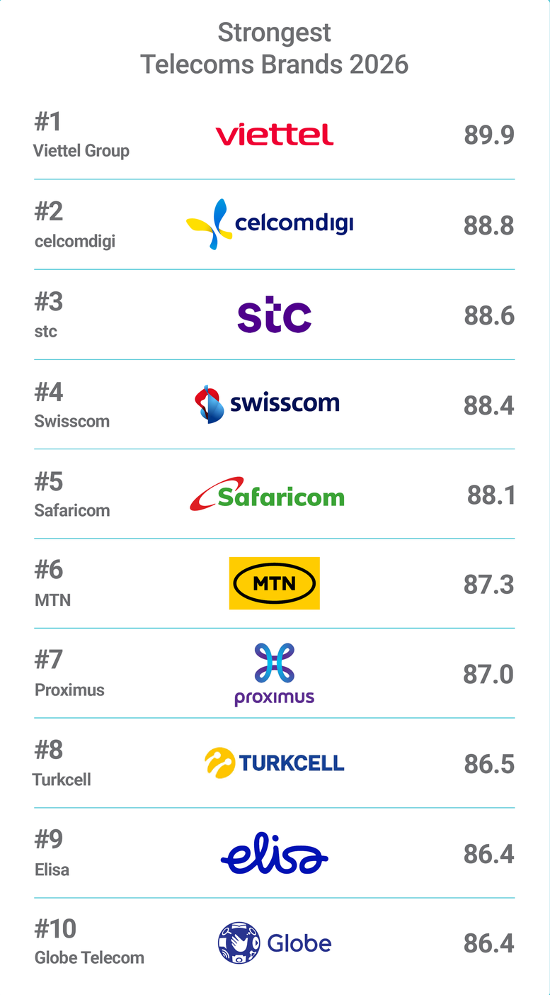 Viettel đứng số 1 thế giới về sức mạnh thương hiệu viễn thông