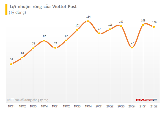 Viettel Post (VTP) báo lãi ròng quý 2 đạt 106 tỷ đồng, 6 tháng thực hiện 43% kế hoạch lợi nhuận năm - Ảnh 1. Viettel Post (VTP) báo lãi ròng quý 2 đạt 106 tỷ đồng, 6 tháng thực hiện 43% kế hoạch lợi nhuận năm - Ảnh 1.