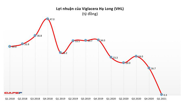 Viglacera Hạ Long (VHL): Quý 1 lãi vỏn vẹn 280 triệu đồng – thấp nhất kể từ năm 2012 - Ảnh 1. Viglacera Hạ Long (VHL): Quý 1 lãi vỏn vẹn 280 triệu đồng – thấp nhất kể từ năm 2012 - Ảnh 1.