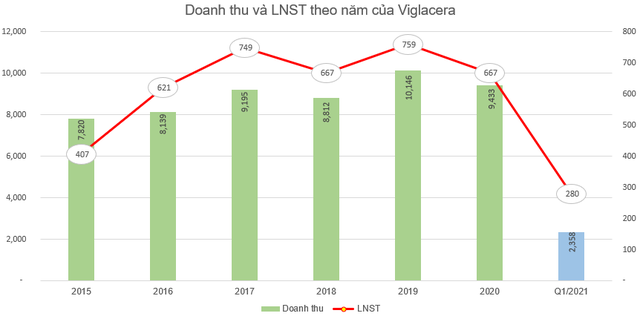 Viglacera (VGC) chốt danh sách cổ đông trả cổ tức bằng tiền tỷ lệ 11% - Ảnh 1. Viglacera (VGC) chốt danh sách cổ đông trả cổ tức bằng tiền tỷ lệ 11% - Ảnh 1.