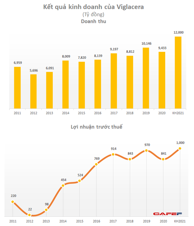 Viglacera (VGC): Thêm 1 đại diện từ Gelex ứng cử vào HĐQT, kế hoạch lãi trước thuế 1.000 tỷ đồng năm 2021 - Ảnh 1.