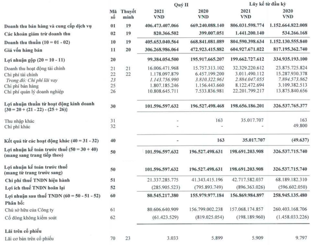 Vinacafe Biên Hòa (VCF): LNST quý 2 giảm 48% so với cùng kỳ, 6 tháng mới chỉ hoàn thành 22% kế hoạch lãi ròng năm 2021 - Ảnh 1.