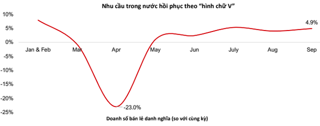 VinaCapital: Dòng tiền ngoại sẽ sớm quay về Việt Nam, trong dài hạn kỳ vọng hút thêm dòng tiền từ các nhà đầu tư tổ chức lớn - Ảnh 1.