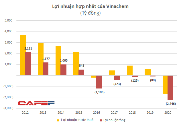 Vinachem lỗ hơn 2.000 tỷ sau thuế năm 2020, mỗi ngày oằn lưng trả lãi 7,3 tỷ đồng gánh nặng công ty con, kiểm toán ngoại trừ hàng loạt - Ảnh 2.