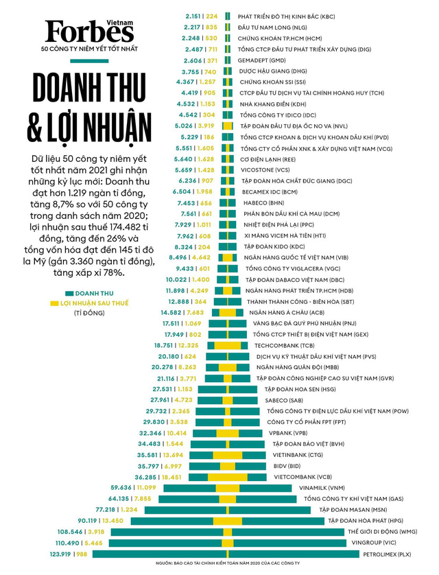 Vinaconex lần đầu lọt Top 50 công ty niêm yết tốt nhất do Forbes bình chọn - Ảnh 2.