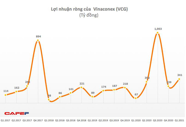 Vinaconex (VCG): Quý 1 lãi 345 tỷ đồng gấp hơn 5 lần cùng kỳ - Ảnh 3. Vinaconex (VCG): Quý 1 lãi 345 tỷ đồng gấp hơn 5 lần cùng kỳ - Ảnh 3.