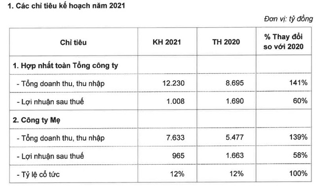 Vinaconex (VCG): Quý 1 lãi 345 tỷ đồng gấp hơn 5 lần cùng kỳ - Ảnh 4. Vinaconex (VCG): Quý 1 lãi 345 tỷ đồng gấp hơn 5 lần cùng kỳ - Ảnh 4.