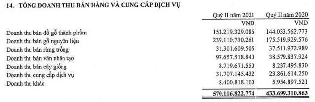Vinafor (VIF) báo lãi quý 2 cao gấp 7 lần cùng kỳ nhờ lợi nhuận từ công ty liên doanh liên kết - Ảnh 1.